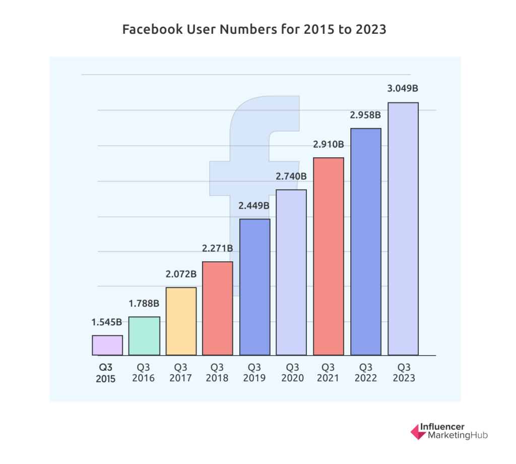 Facebook User Numbers