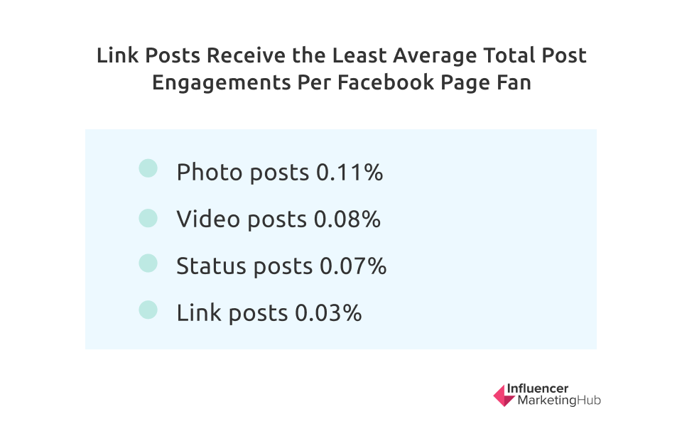 Link Posts Facebook Engagements
