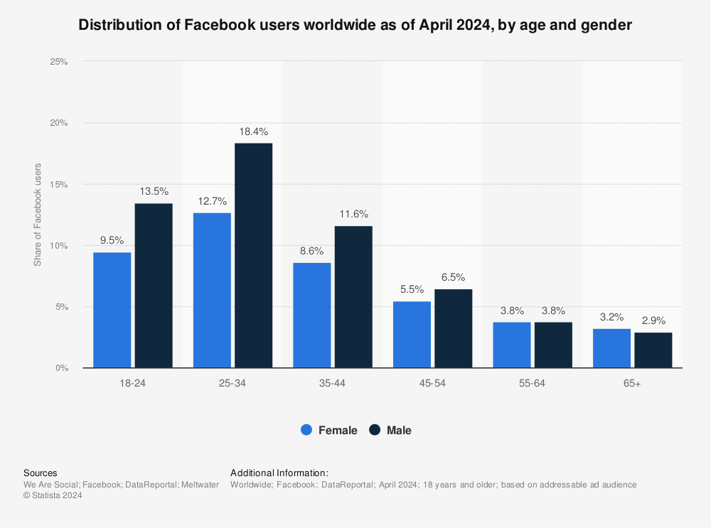 Statistic: Distribution of Facebook users worldwide as of January 2023, by age and gender | Statista