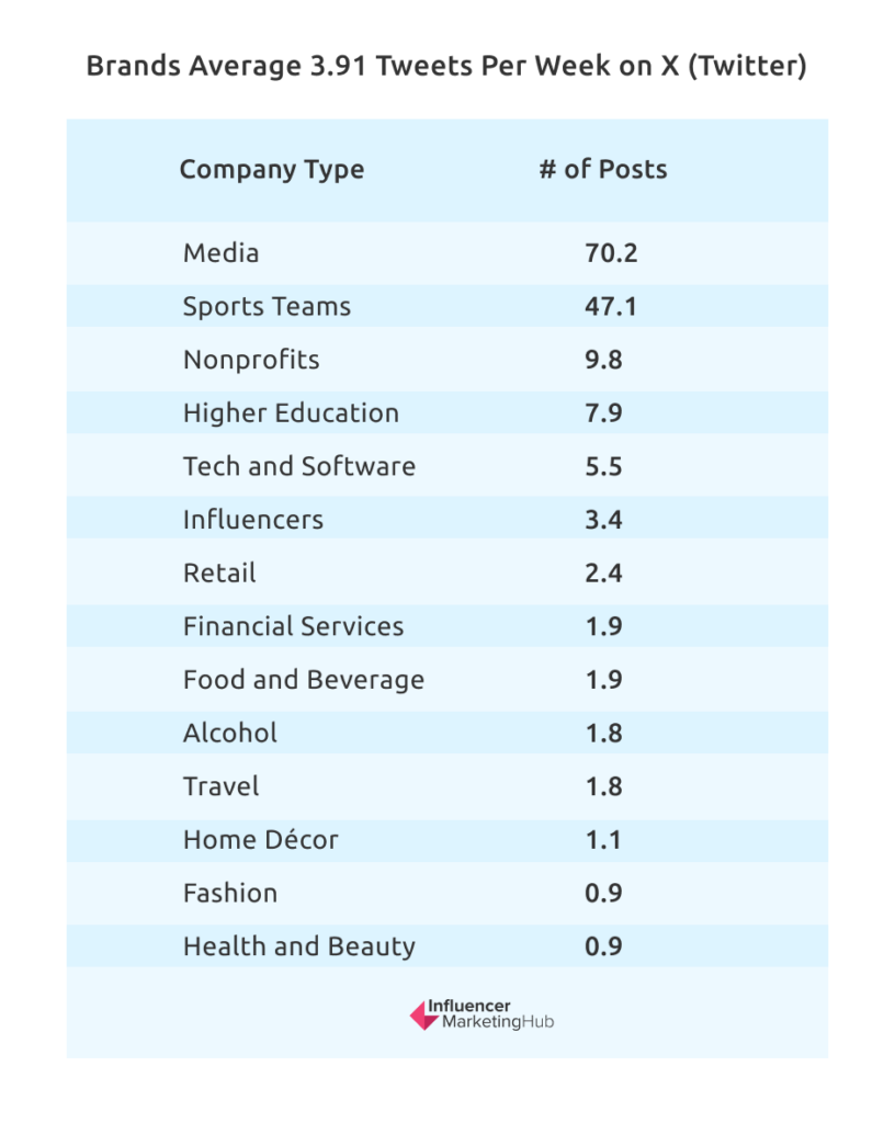 Brands Average 3.91 Tweets Per Week on X (Twitter)