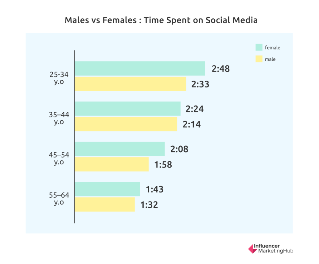 Time on Social Media