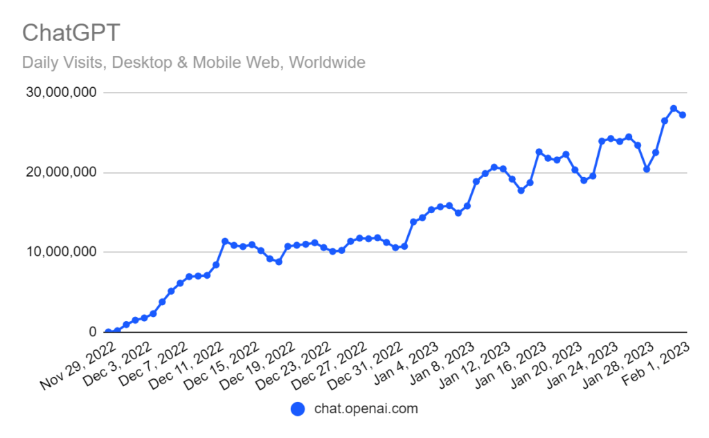 ChatGPT’s growth rate
