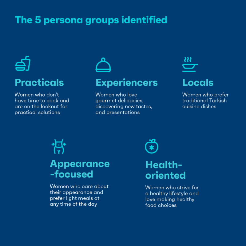 Personas created by YW Istanbul 