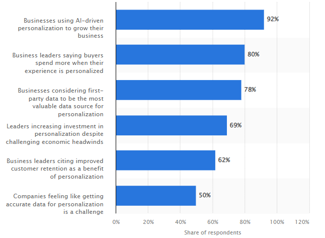 Insights about personalization 
