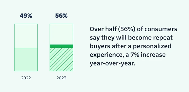 Customer retention after personalized experiences 