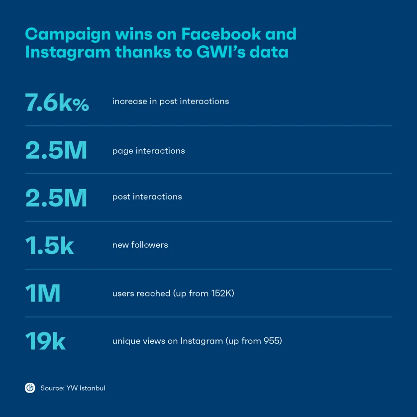 Results of personalization campaign 