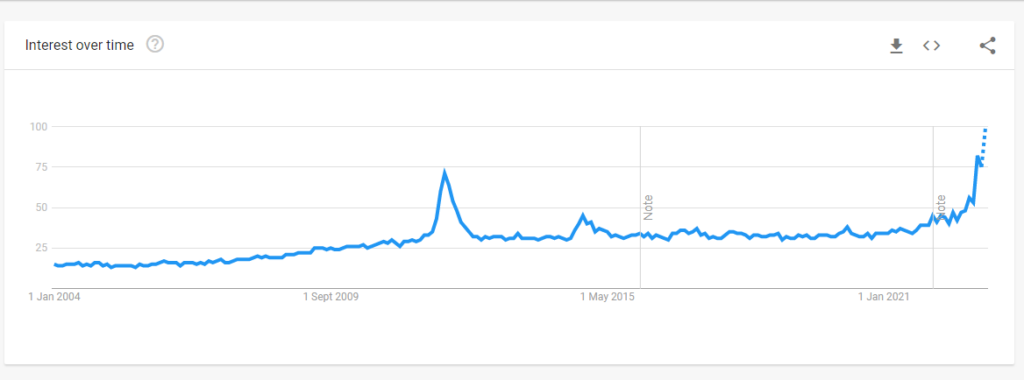AI / Google Trends