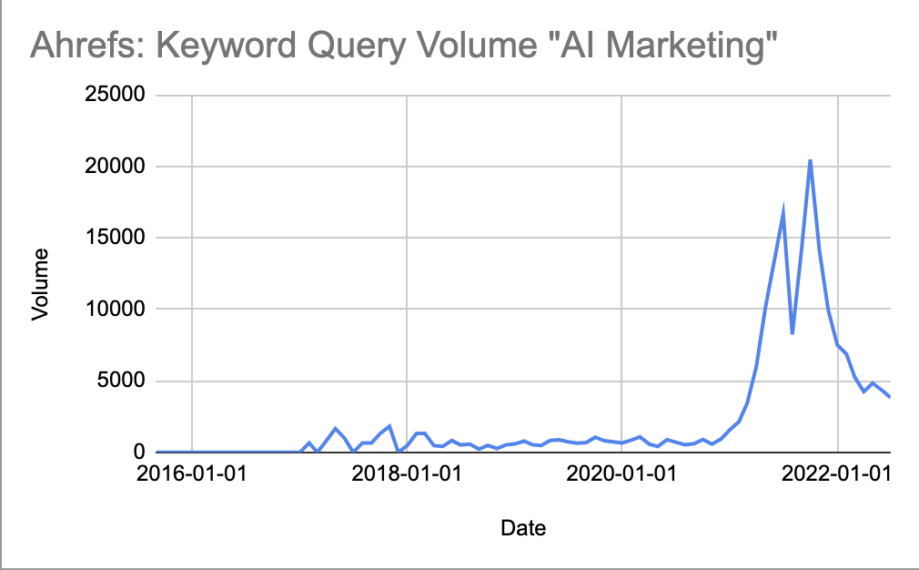 Ahrefs / AI marketing
