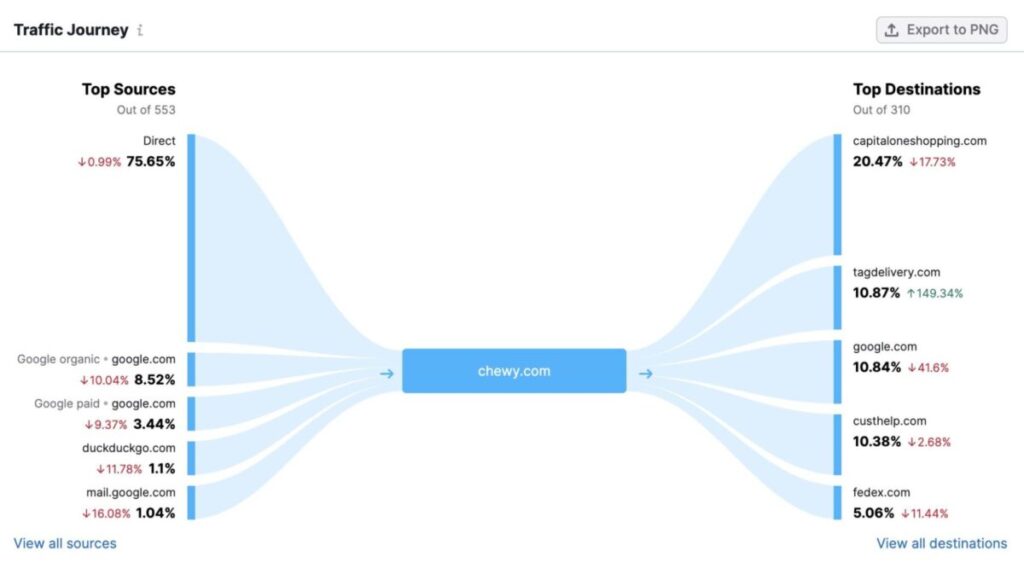 “Traffic Journey” graph