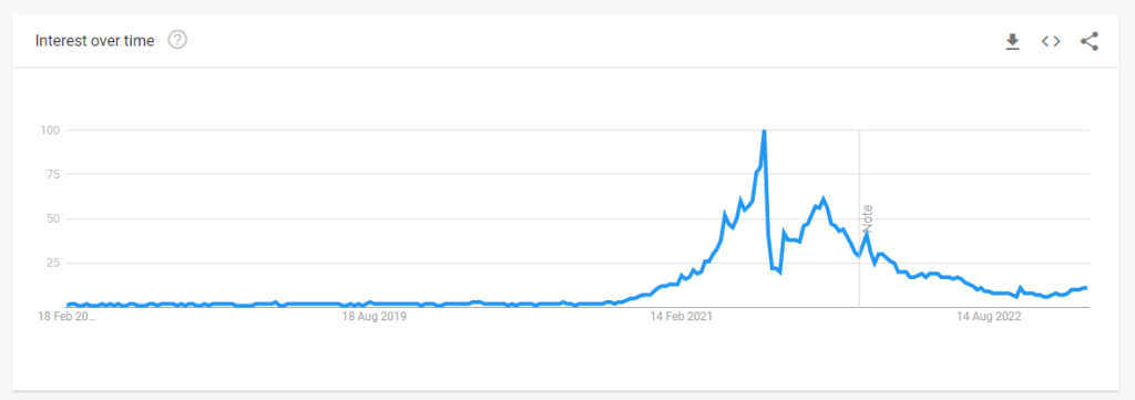 AI Marketing / Google Trends