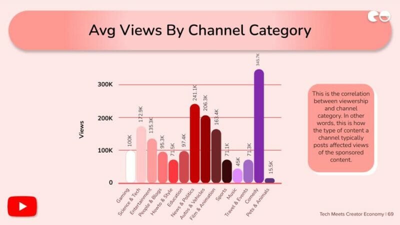 Avg Views By Channel Category